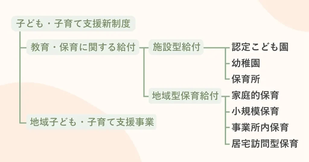 子ども子育て支援制度における、給付と地域子ども子育て支援事業の分類
