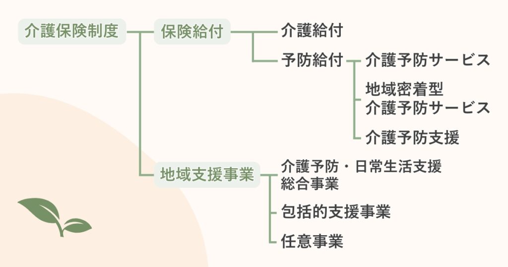 介護保険制度は保険給付と地域支援事業に分かれます。