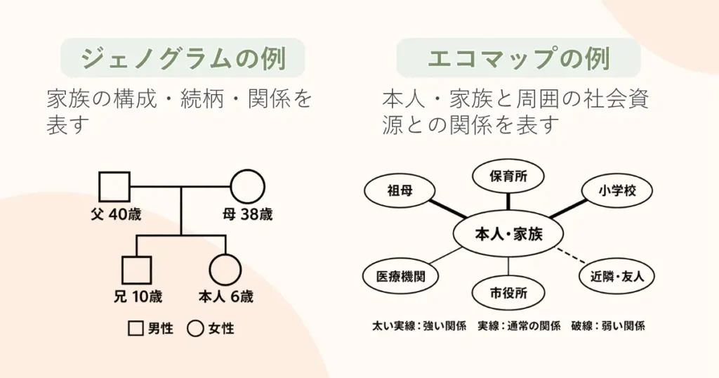 マッピング法の一例として、ジェノグラムとエコマップがある。